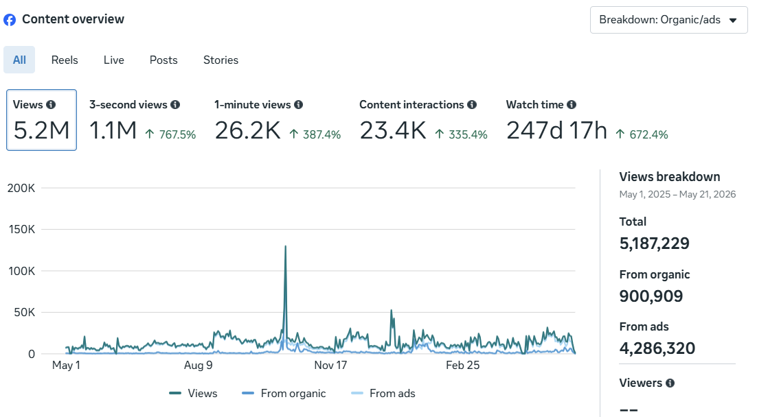 Facebook Content Overview - E-Motions Georgia