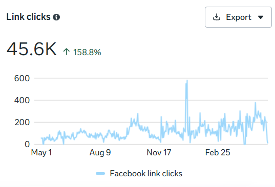 Facebook Link Clicks 45.6K - E-Motions Georgia